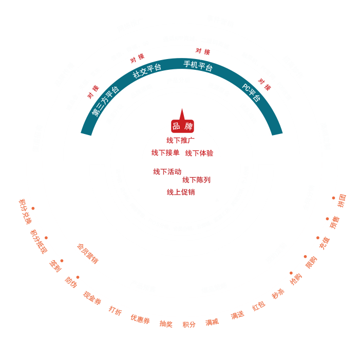 O2O全渠道平台