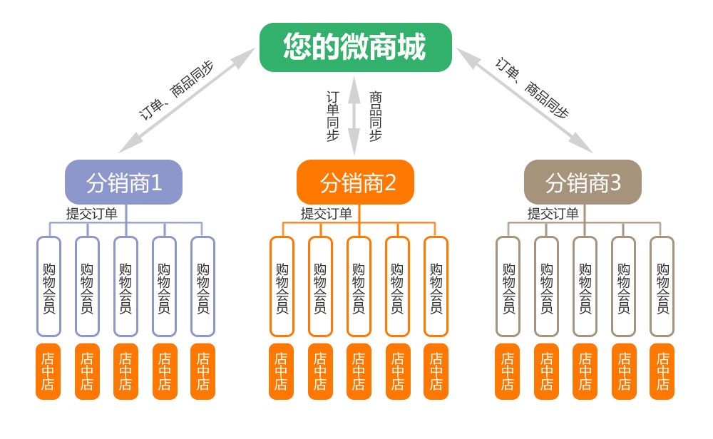 微分销商业模式