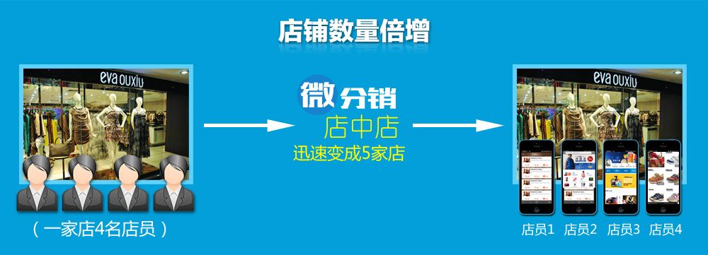 使用微分销迅速将员工变成分店